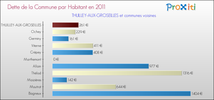 Dette par habitant de la commune en 2011 pour THUILLEY-AUX-GROSEILLES et les communes proches Comparaison de la dette par habitant de la commune en 2011 pour THUILLEY-AUX-GROSEILLES et les communes voisines