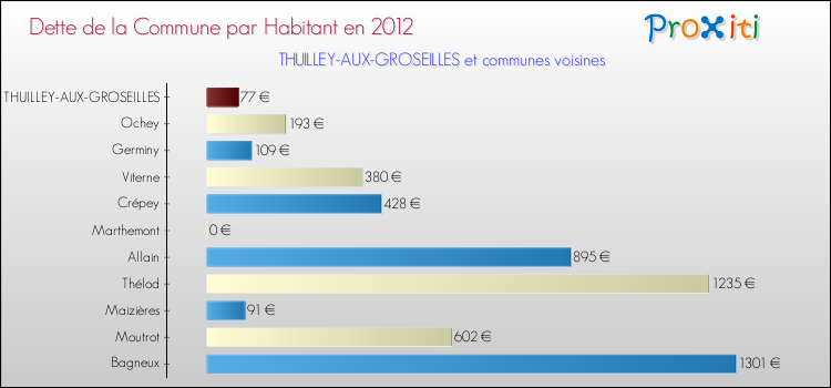Dette par habitant de la commune en 2012 pour THUILLEY-AUX-GROSEILLES et les communes proches Comparaison de la dette par habitant de la commune en 2012 pour THUILLEY-AUX-GROSEILLES et les communes voisines