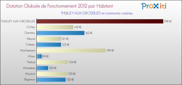 Montant des dotations globales de fonctionnement DGF par Habitant pour THUILLEY-AUX-GROSEILLES et les communes proches Comparaison des des dotations globales de fonctionnement DGF par habitant pour THUILLEY-AUX-GROSEILLES et les communes voisines