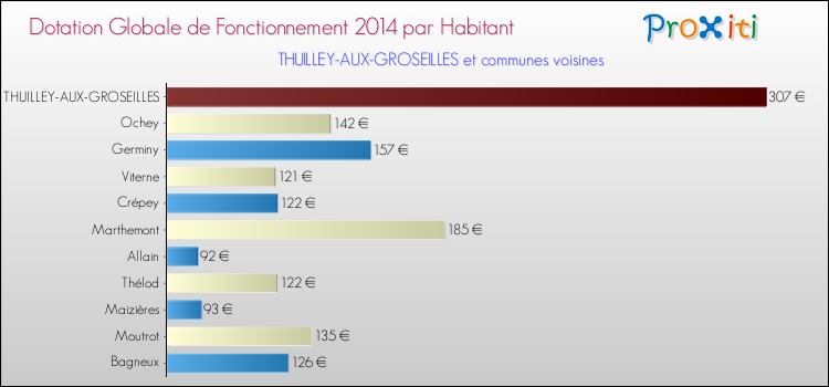 Montant des dotations globales de fonctionnement DGF par Habitant pour THUILLEY-AUX-GROSEILLES et les communes proches en 2014. Comparaison des des dotations globales de fonctionnement DGF par habitant pour THUILLEY-AUX-GROSEILLES et les communes voisines en 2014.