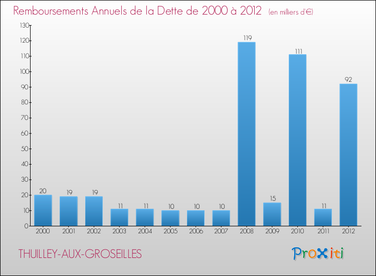Evolution de l'annuité de la dette pour la commune de THUILLEY-AUX-GROSEILLES de 2000 à 2012 Annuités de la dette pour THUILLEY-AUX-GROSEILLES de 2000 à 2012