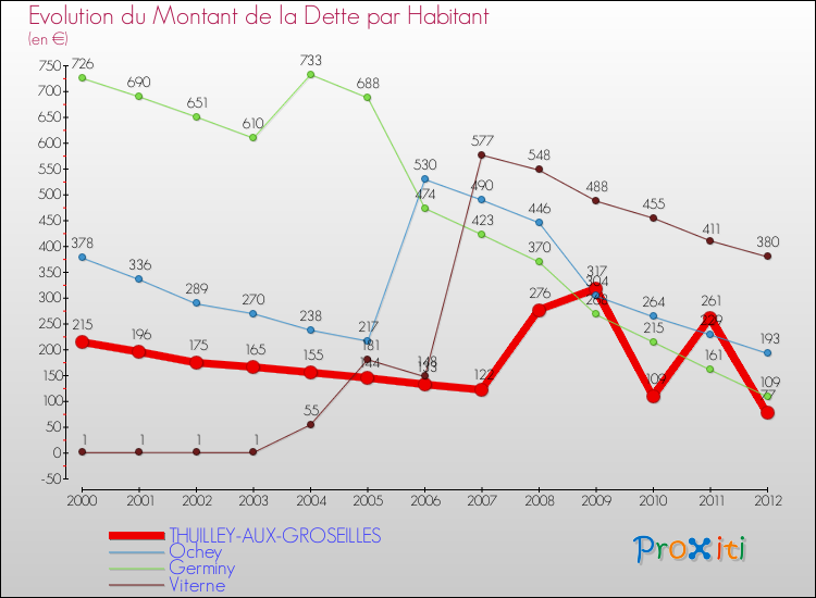 Evolution de la dette par habitant pour la commune de THUILLEY-AUX-GROSEILLES et les communes proches de 2000 à 2012 Comparaison de la dette par habitant pour THUILLEY-AUX-GROSEILLES et les communes voisines de 2000 à 2012