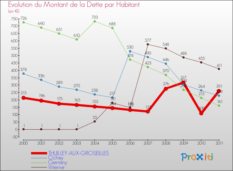 Evolution de la dette par habitant pour la commune de THUILLEY-AUX-GROSEILLES et les communes proches Comparaison de la dette par habitant pour THUILLEY-AUX-GROSEILLES et les communes voisines