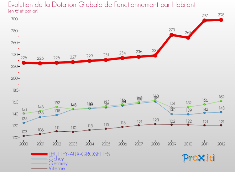 Evolution et montant de la dotation globale de fonctionnement par Habitant pour THUILLEY-AUX-GROSEILLES et les communes proches Comparaison des dotations globales de fonctionnement par habitant pour THUILLEY-AUX-GROSEILLES et les communes voisines