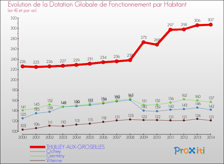 Evolution et montant de la dotation globale de fonctionnement par Habitant pour THUILLEY-AUX-GROSEILLES et les communes proches de 2000 à 2014. Comparaison des dotations globales de fonctionnement par habitant pour THUILLEY-AUX-GROSEILLES et les communes voisines de 2000 à 2014.