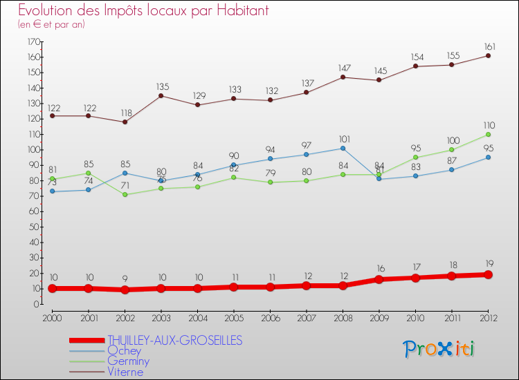 Evolution et montant des impôts locaux par Habitant pour THUILLEY-AUX-GROSEILLES et les communes proches Comparaison des impôts locaux par habitant pour THUILLEY-AUX-GROSEILLES et les communes voisines
