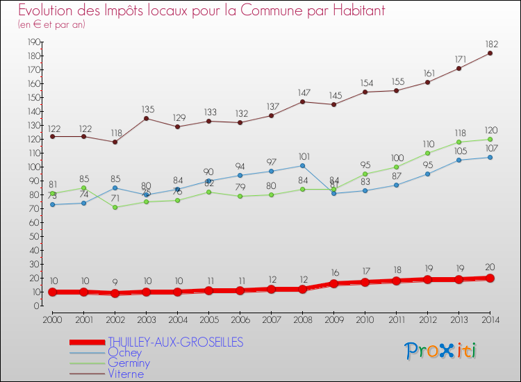 Evolution et montant des impôts locaux par Habitant pour THUILLEY-AUX-GROSEILLES et les communes proches de 2000 à 2014 Comparaison des impôts locaux par habitant pour THUILLEY-AUX-GROSEILLES et les communes voisines de 2000 à 2014