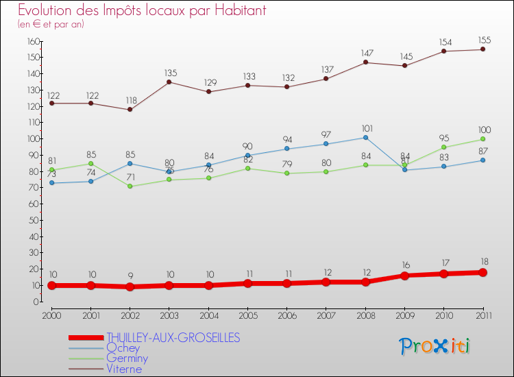 Evolution et montant des impôts locaux par Habitant pour THUILLEY-AUX-GROSEILLES et les communes proches Comparaison des impôts locaux par habitant pour THUILLEY-AUX-GROSEILLES et les communes voisines