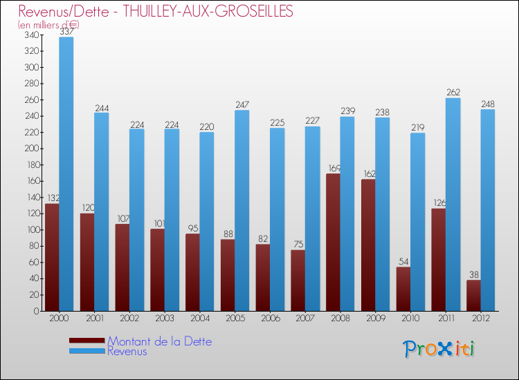 Evolution comparée de la dette et des revenus pour la commune de THUILLEY-AUX-GROSEILLES de 2000 à 2012 Comparaison de la dette et des revenus pour THUILLEY-AUX-GROSEILLES de 2000 à 2012