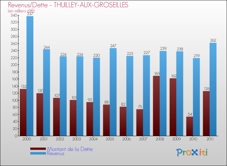Evolution comparée de la dette et des revenus pour la commune de THUILLEY-AUX-GROSEILLES de 2000 à 2011 Comparaison de la dette et des revenus pour THUILLEY-AUX-GROSEILLES de 2000 à 2011