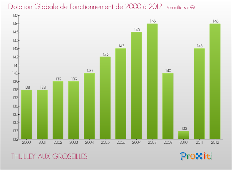 Evolution du montant de la Dotation Globale de Fonctionnement pour la commune de THUILLEY-AUX-GROSEILLES de 2000 à 2012 Evolution du montant de la Dotation Globale de Fonctionnement pour THUILLEY-AUX-GROSEILLES de 2000 à 2012