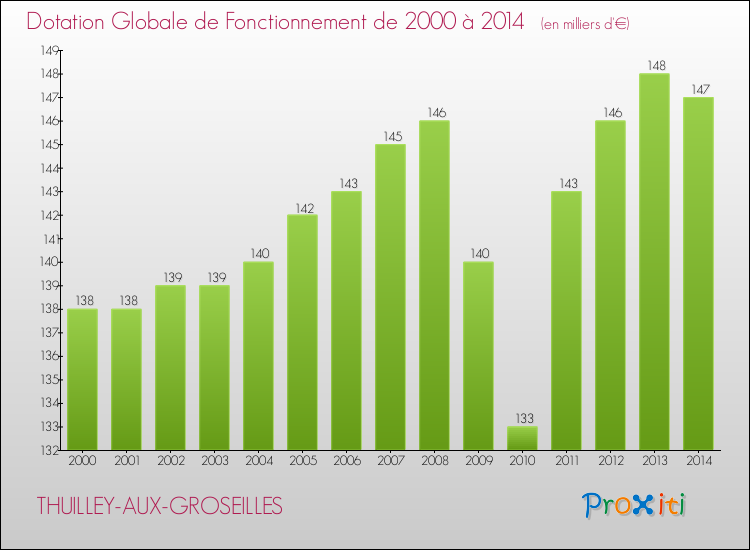 Evolution du montant de la Dotation Globale de Fonctionnement pour la commune de THUILLEY-AUX-GROSEILLES de 2000 à 2014 Evolution du montant de la Dotation Globale de Fonctionnement pour THUILLEY-AUX-GROSEILLES de 2000 à 2014