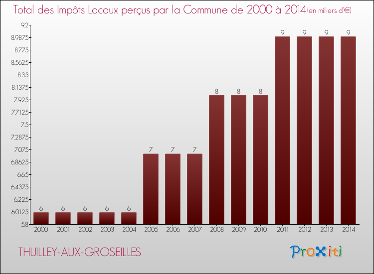 Evolution des Impôts Locaux pour la commune de THUILLEY-AUX-GROSEILLES de 2000 à 2014 Evolution des Impôts Locaux pour THUILLEY-AUX-GROSEILLES de 2000 à 2014