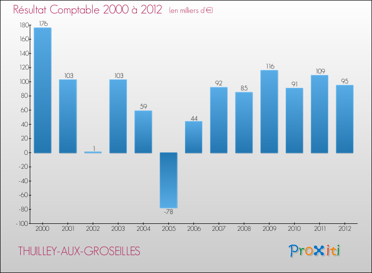 Evolution du résultat comptable pour la commune de THUILLEY-AUX-GROSEILLES de 2000 à 2012 Evolution du résultat comptable pour THUILLEY-AUX-GROSEILLES de 2000 à 2012