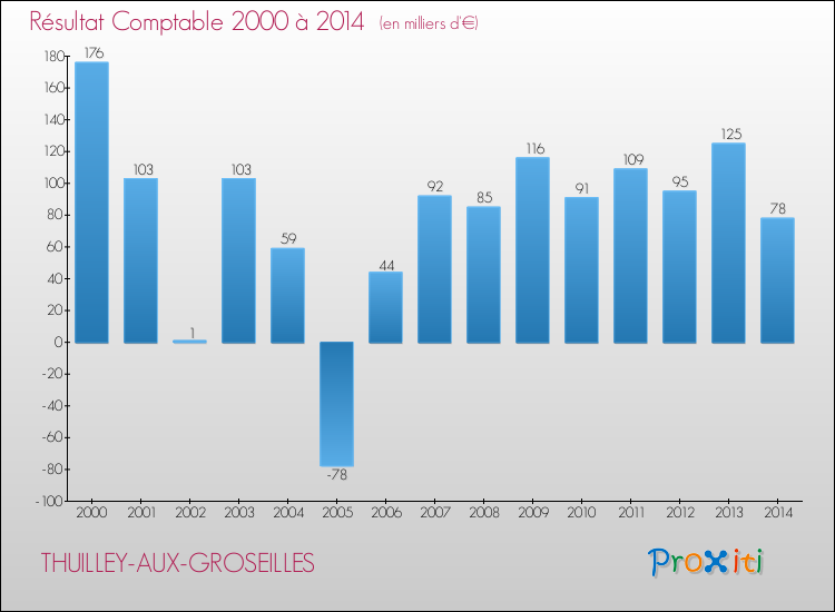 Evolution du résultat comptable pour la commune de THUILLEY-AUX-GROSEILLES de 2000 à 2014 Evolution du résultat comptable pour THUILLEY-AUX-GROSEILLES de 2000 à 2014