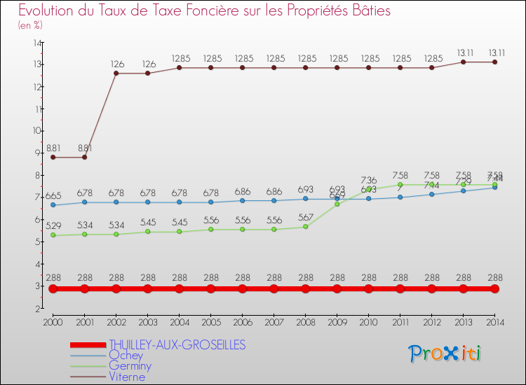Evolution du taux de la taxe foncière sur le bati pour THUILLEY-AUX-GROSEILLES et les communes proches de 2000 à 2014 Comparaison des taux de taxe foncière sur le bati pour THUILLEY-AUX-GROSEILLES et les communes voisines de 2000 à 2014