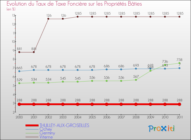 Evolution du taux de la taxe foncière sur le bati pour THUILLEY-AUX-GROSEILLES et les communes proches Comparaison des taux de taxe foncière sur le bati pour THUILLEY-AUX-GROSEILLES et les communes voisines