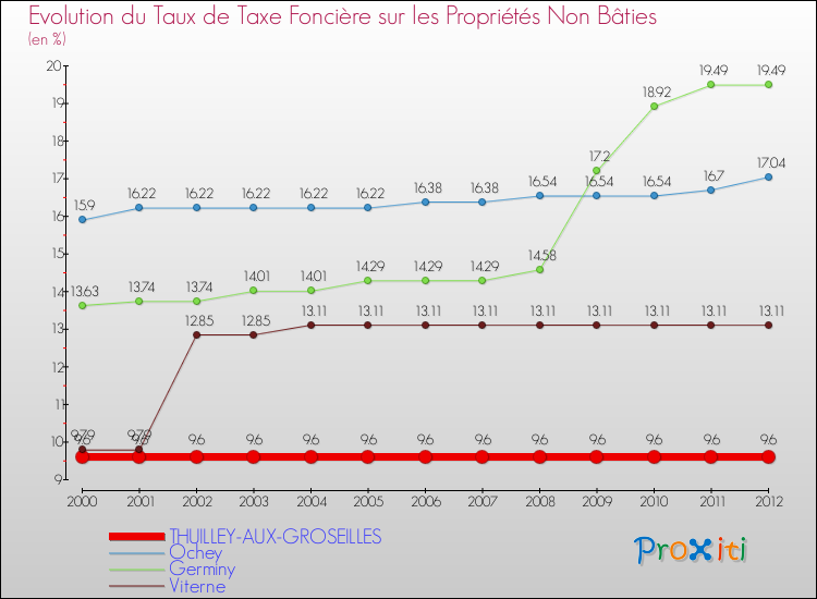 Evolution du taux de la taxe foncière sur les immeubles et terrains non batis pour THUILLEY-AUX-GROSEILLES et les communes proches de 2000 à 2012 Comparaison des taux de la taxe foncière sur les immeubles et terrains non batis pour THUILLEY-AUX-GROSEILLES et les communes voisines de 2000 à 2012