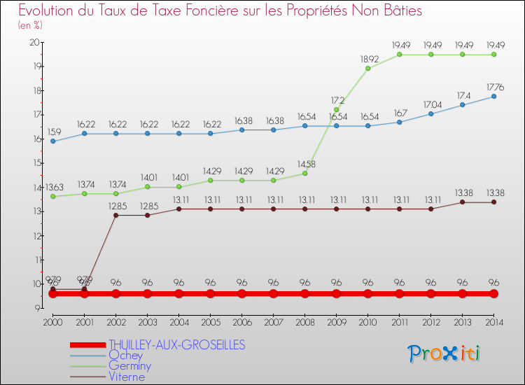 Evolution du taux de la taxe foncière sur les immeubles et terrains non batis pour THUILLEY-AUX-GROSEILLES et les communes proches de 2000 à 2014 Comparaison des taux de la taxe foncière sur les immeubles et terrains non batis pour THUILLEY-AUX-GROSEILLES et les communes voisines de 2000 à 2014