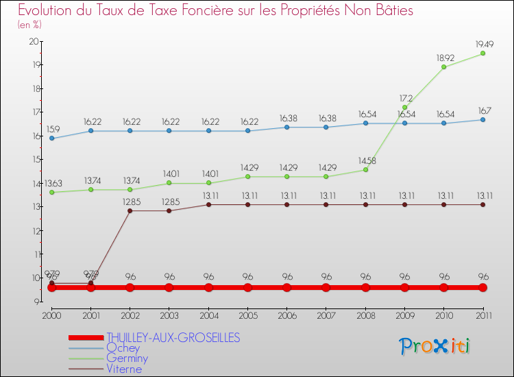 Evolution du taux de la taxe foncière sur les immeubles et terrains non batis pour THUILLEY-AUX-GROSEILLES et les communes proches Comparaison des taux de la taxe foncière sur les immeubles et terrains non batis pour THUILLEY-AUX-GROSEILLES et les communes voisines
