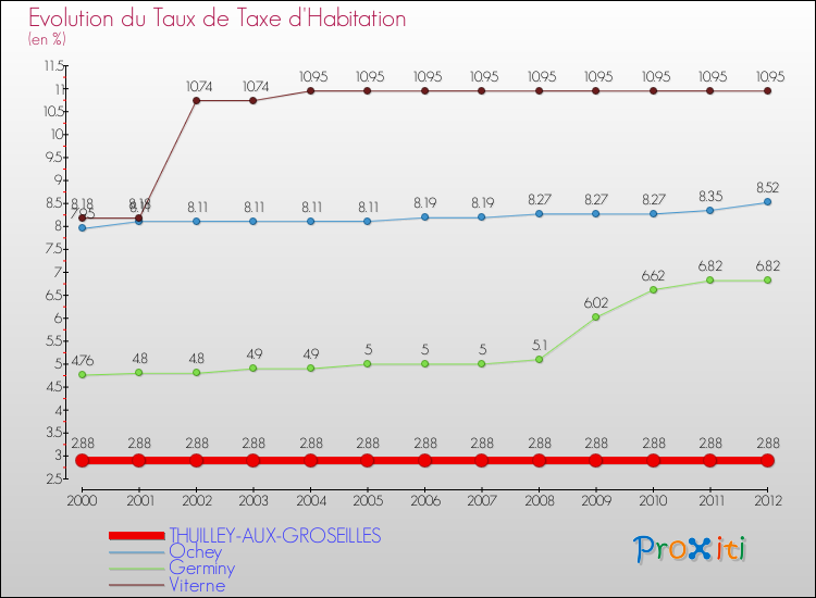Evolution du taux de la taxe d'habitation pour THUILLEY-AUX-GROSEILLES et les communes proches Comparaison des taux de la taxe d'habitation pour THUILLEY-AUX-GROSEILLES et les communes voisines