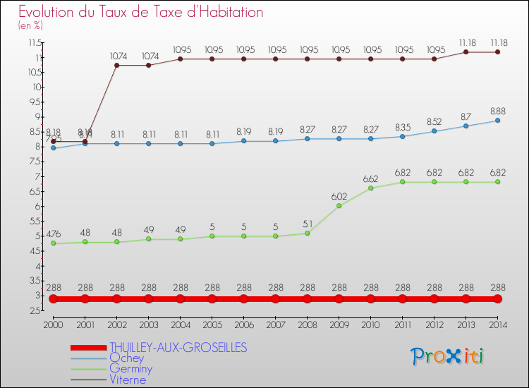 Evolution du taux de la taxe d'habitation pour THUILLEY-AUX-GROSEILLES et les communes proches de 2000 à 2014 Comparaison des taux de la taxe d'habitation pour THUILLEY-AUX-GROSEILLES et les communes voisines de 2000 à 2014