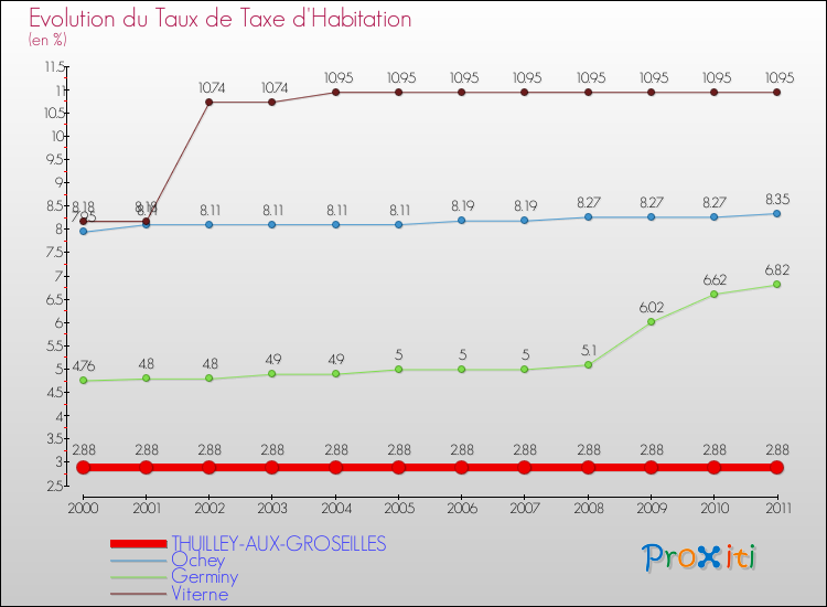 Evolution du taux de la taxe d'habitation pour THUILLEY-AUX-GROSEILLES et les communes proches Comparaison des taux de la taxe d'habitation pour THUILLEY-AUX-GROSEILLES et les communes voisines
