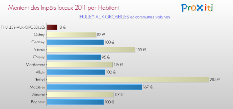 Montant des impôts locaux par Habitant pour THUILLEY-AUX-GROSEILLES et les communes proches Comparaison des impôts locaux par habitant pour THUILLEY-AUX-GROSEILLES et les communes voisines
