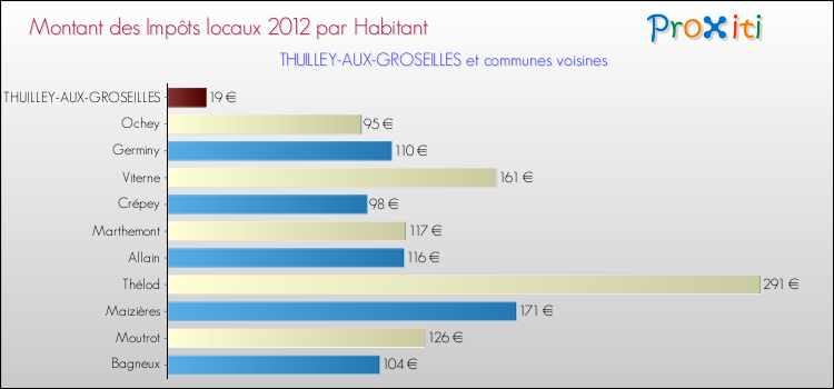Montant des impôts locaux par Habitant pour THUILLEY-AUX-GROSEILLES et les communes proches Comparaison des impôts locaux par habitant pour THUILLEY-AUX-GROSEILLES et les communes voisines
