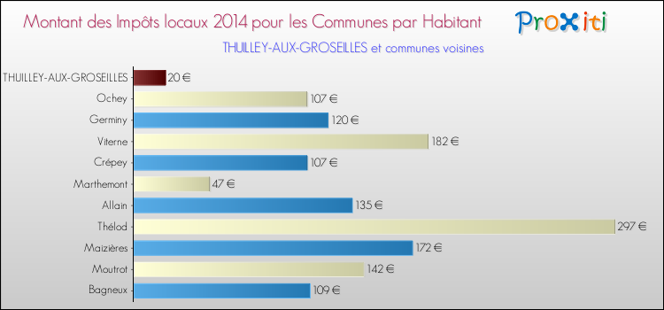 Montant des impôts locaux par Habitant pour THUILLEY-AUX-GROSEILLES et les communes proches en 2014 Comparaison des impôts locaux par habitant pour THUILLEY-AUX-GROSEILLES et les communes voisines en 2014