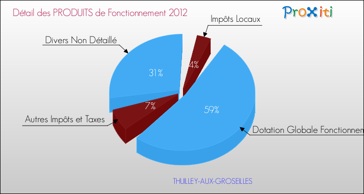 Décomposition du Budget de Fonctionnement 2012 de la commune de THUILLEY-AUX-GROSEILLES Budget de Fonctionnement 2012 pour la commune de THUILLEY-AUX-GROSEILLES