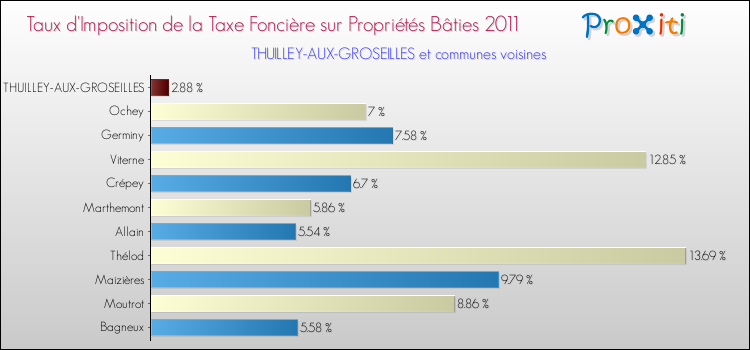 Taux d'imposition de la taxe foncière sur le bati 2011 pour THUILLEY-AUX-GROSEILLES et les communes proches Comparaison des taux d'imposition de la taxe foncière sur le bati 2011 pour THUILLEY-AUX-GROSEILLES et les communes voisines