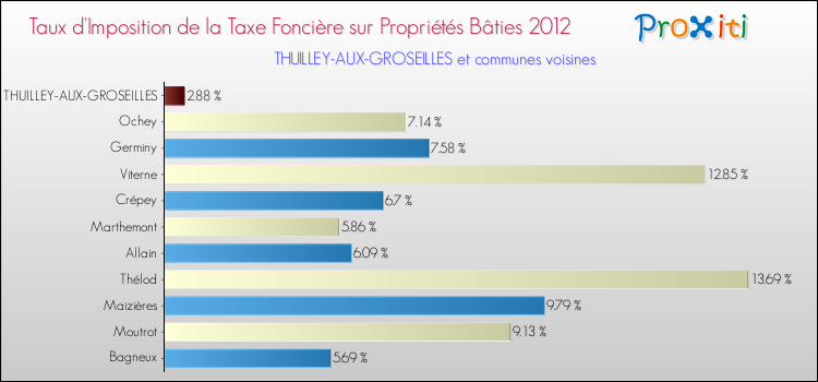 Taux d'imposition de la taxe foncière sur le bati 2012 pour THUILLEY-AUX-GROSEILLES et les communes proches Comparaison des taux d'imposition de la taxe foncière sur le bati 2012 pour THUILLEY-AUX-GROSEILLES et les communes voisines