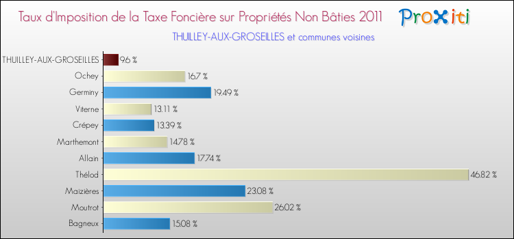 Taux d'imposition de la taxe foncière sur les immeubles et terrains non batis 2011 pour THUILLEY-AUX-GROSEILLES et les communes proches Comparaison des taux d'imposition de la taxe foncière sur les immeubles et terrains non batis 2011 pour THUILLEY-AUX-GROSEILLES et les communes voisines