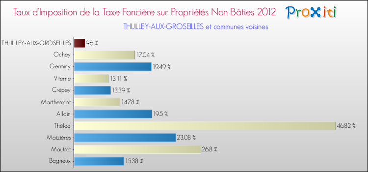 Taux d'imposition de la taxe foncière sur les immeubles et terrains non batis 2012 pour THUILLEY-AUX-GROSEILLES et les communes proches Comparaison des taux d'imposition de la taxe foncière sur les immeubles et terrains non batis 2012 pour THUILLEY-AUX-GROSEILLES et les communes voisines