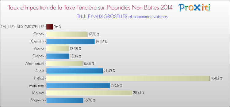 Taux d'imposition de la taxe foncière sur les immeubles et terrains non batis 2014 pour THUILLEY-AUX-GROSEILLES et les communes proches Comparaison des taux d'imposition de la taxe foncière sur les immeubles et terrains non batis 2014 pour THUILLEY-AUX-GROSEILLES et les communes voisines
