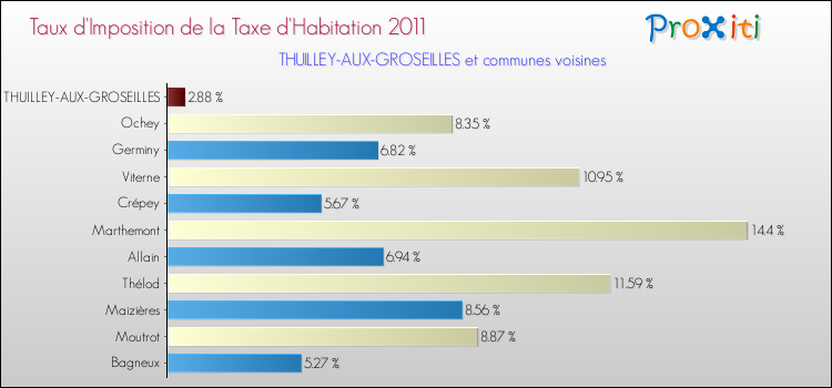 Taux d'imposition de la taxe d'habitation 2011 pour THUILLEY-AUX-GROSEILLES et les communes proches Comparaison des taux d'imposition de la taxe d'habitation 2011 pour THUILLEY-AUX-GROSEILLES et les communes voisines