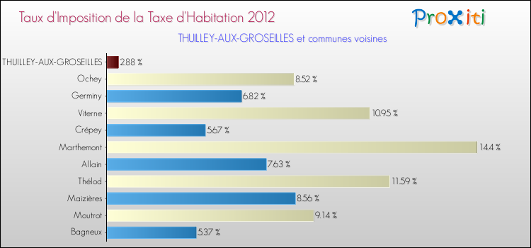 Taux d'imposition de la taxe d'habitation 2012 pour THUILLEY-AUX-GROSEILLES et les communes proches Comparaison des taux d'imposition de la taxe d'habitation 2012 pour THUILLEY-AUX-GROSEILLES et les communes voisines