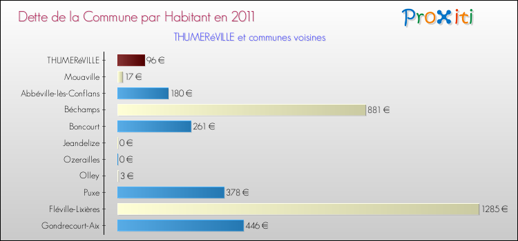 Dette par habitant de la commune en 2011 pour THUMERéVILLE et les communes proches Comparaison de la dette par habitant de la commune en 2011 pour THUMERéVILLE et les communes voisines