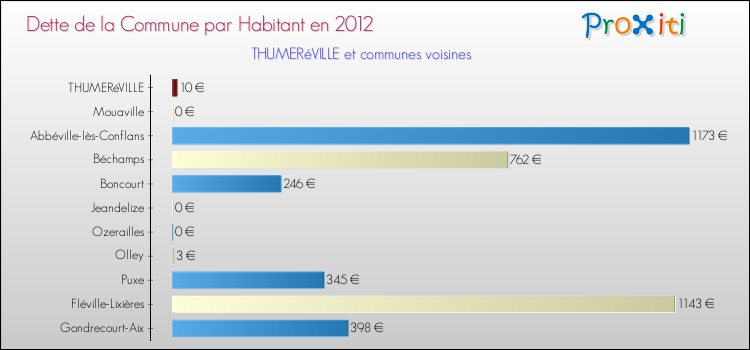 Dette par habitant de la commune en 2012 pour THUMERéVILLE et les communes proches Comparaison de la dette par habitant de la commune en 2012 pour THUMERéVILLE et les communes voisines