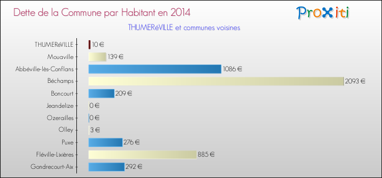 Dette par habitant de la commune en 2014 pour THUMERéVILLE et les communes proches Comparaison de la dette par habitant de la commune en 2014 pour THUMERéVILLE et les communes voisines