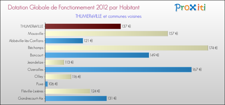 Montant des dotations globales de fonctionnement DGF par Habitant pour THUMERéVILLE et les communes proches Comparaison des des dotations globales de fonctionnement DGF par habitant pour THUMERéVILLE et les communes voisines
