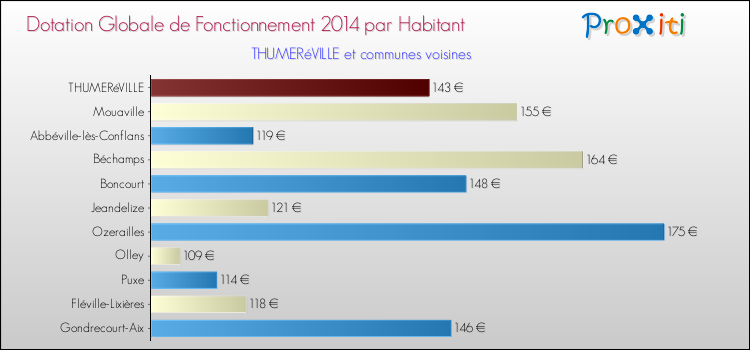 Montant des dotations globales de fonctionnement DGF par Habitant pour THUMERéVILLE et les communes proches en 2014. Comparaison des des dotations globales de fonctionnement DGF par habitant pour THUMERéVILLE et les communes voisines en 2014.