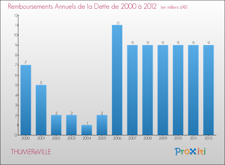 Evolution de l'annuité de la dette pour la commune de THUMERéVILLE de 2000 à 2012 Annuités de la dette pour THUMERéVILLE de 2000 à 2012