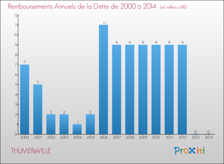 Evolution de l'annuité de la dette pour la commune de THUMERéVILLE de 2000 à 2014 Annuités de la dette pour THUMERéVILLE de 2000 à 2014