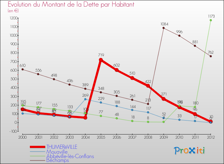 Evolution de la dette par habitant pour la commune de THUMERéVILLE et les communes proches de 2000 à 2012 Comparaison de la dette par habitant pour THUMERéVILLE et les communes voisines de 2000 à 2012