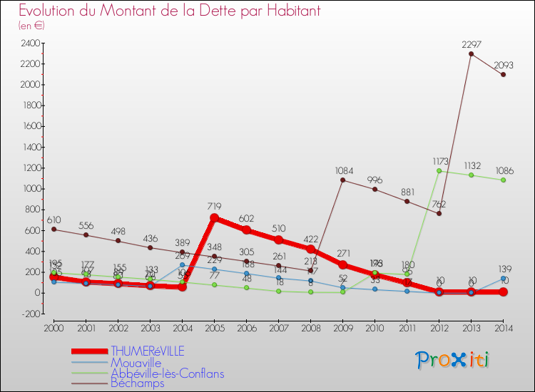Evolution de la dette par habitant pour la commune de THUMERéVILLE et les communes proches de 2000 à 2014 Comparaison de la dette par habitant pour THUMERéVILLE et les communes voisines de 2000 à 2014