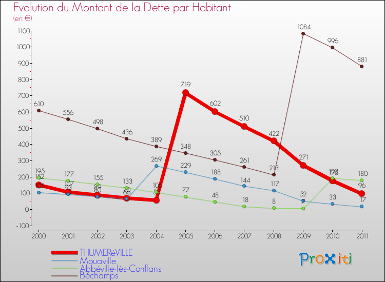 Evolution de la dette par habitant pour la commune de THUMERéVILLE et les communes proches Comparaison de la dette par habitant pour THUMERéVILLE et les communes voisines