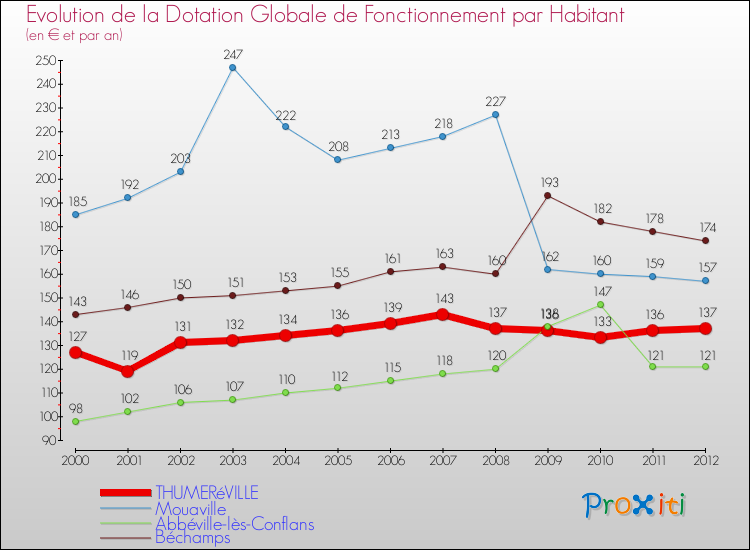 Evolution et montant de la dotation globale de fonctionnement par Habitant pour THUMERéVILLE et les communes proches Comparaison des dotations globales de fonctionnement par habitant pour THUMERéVILLE et les communes voisines
