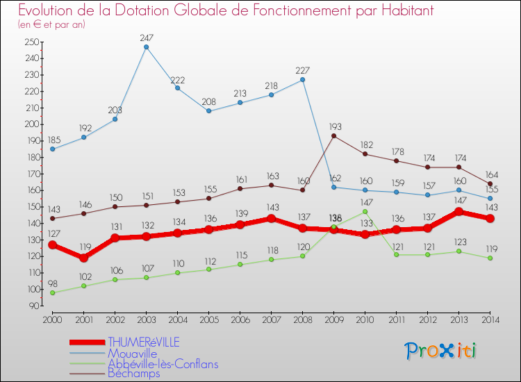 Evolution et montant de la dotation globale de fonctionnement par Habitant pour THUMERéVILLE et les communes proches de 2000 à 2014. Comparaison des dotations globales de fonctionnement par habitant pour THUMERéVILLE et les communes voisines de 2000 à 2014.